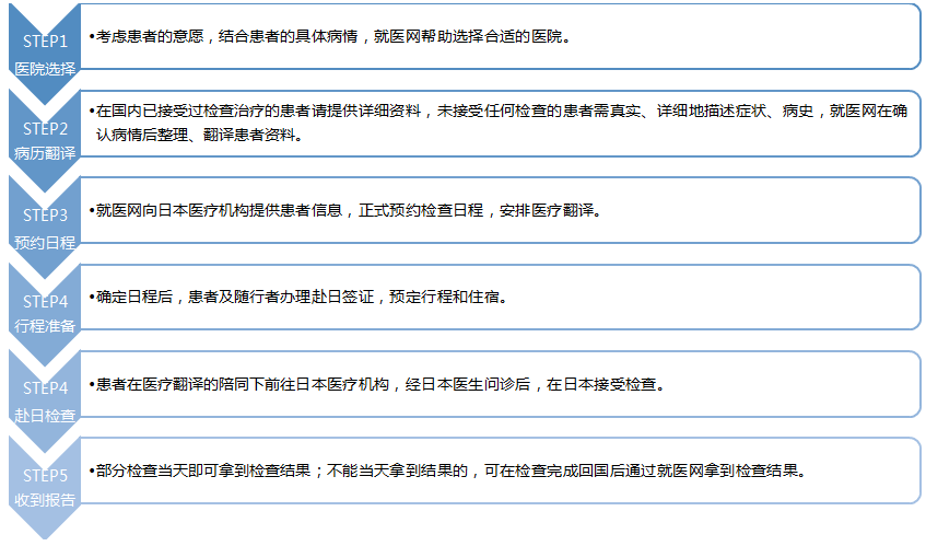 日本門診檢查流程