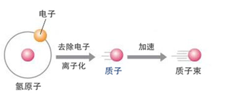 什么是質子治療