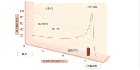 質子重離子治療優勢3